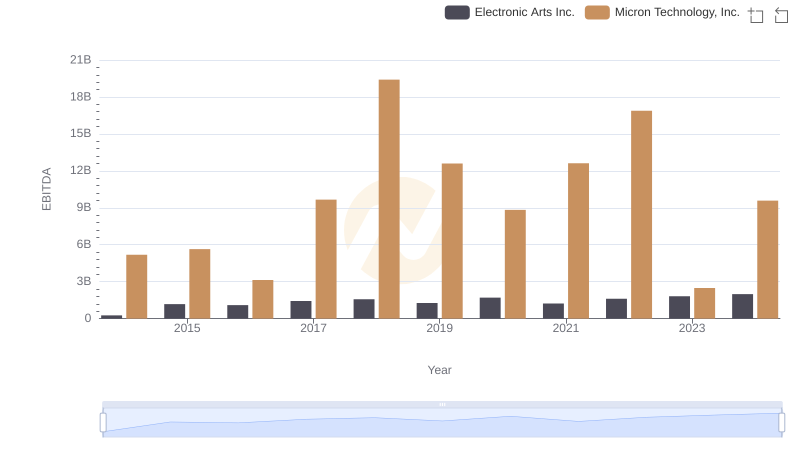 A Professional Review of EBITDA: Micron Technology, Inc. Compared to Electronic Arts Inc.