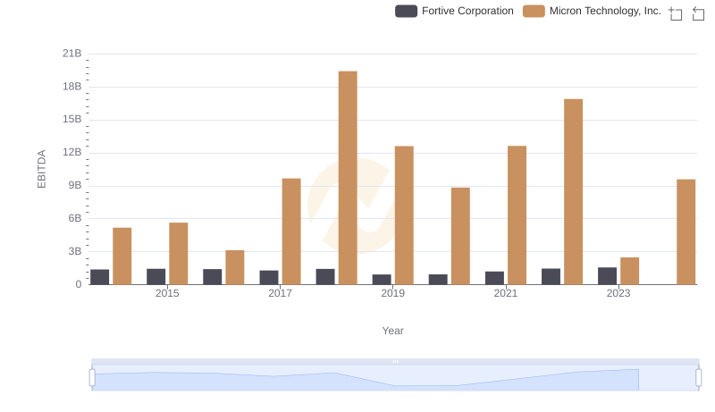 A Professional Review of EBITDA: Micron Technology, Inc. Compared to Fortive Corporation