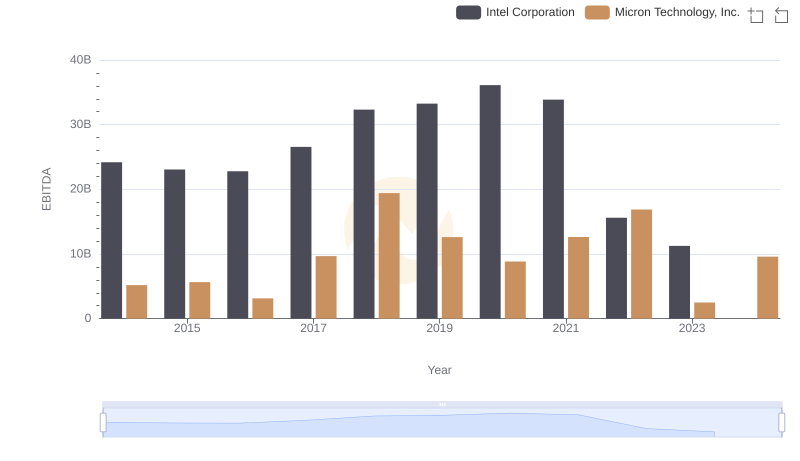 A Professional Review of EBITDA: Micron Technology, Inc. Compared to Intel Corporation