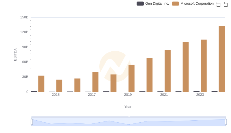 A Professional Review of EBITDA: Microsoft Corporation Compared to Gen Digital Inc.