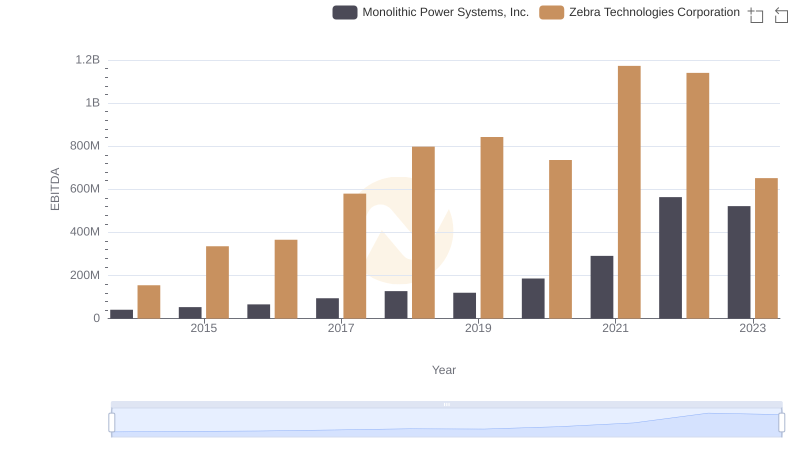 A Professional Review of EBITDA: Monolithic Power Systems, Inc. Compared to Zebra Technologies Corporation