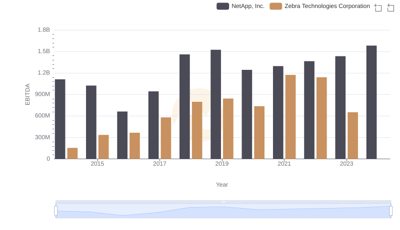 A Professional Review of EBITDA: NetApp, Inc. Compared to Zebra Technologies Corporation