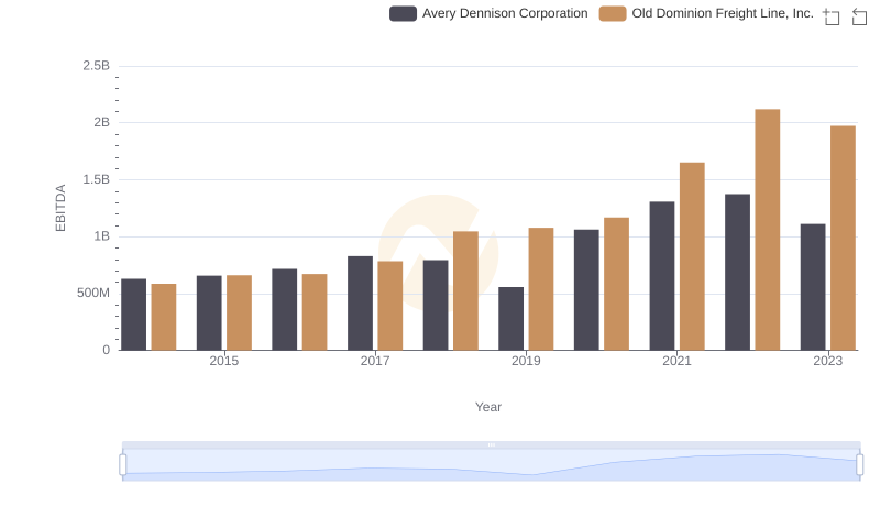 A Professional Review of EBITDA: Old Dominion Freight Line, Inc. Compared to Avery Dennison Corporation