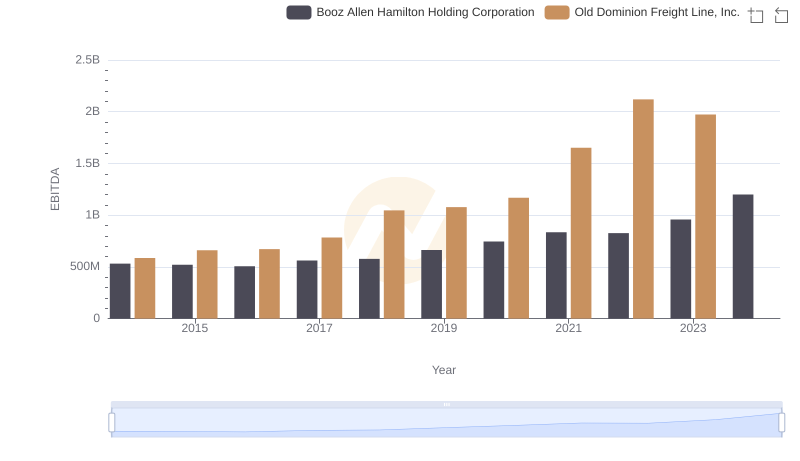 A Professional Review of EBITDA: Old Dominion Freight Line, Inc. Compared to Booz Allen Hamilton Holding Corporation