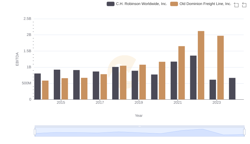 A Professional Review of EBITDA: Old Dominion Freight Line, Inc. Compared to C.H. Robinson Worldwide, Inc.