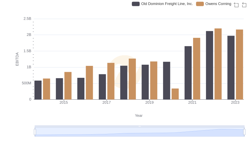 A Professional Review of EBITDA: Old Dominion Freight Line, Inc. Compared to Owens Corning