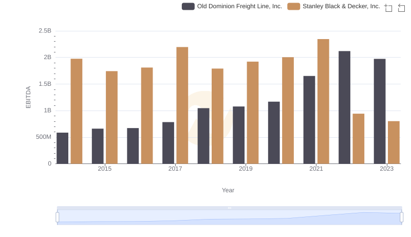 A Professional Review of EBITDA: Old Dominion Freight Line, Inc. Compared to Stanley Black & Decker, Inc.