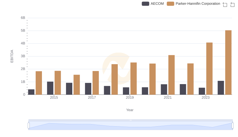 A Professional Review of EBITDA: Parker-Hannifin Corporation Compared to AECOM