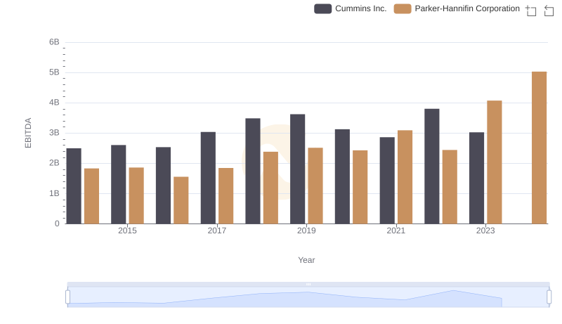 A Professional Review of EBITDA: Parker-Hannifin Corporation Compared to Cummins Inc.