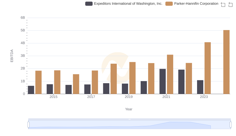 A Professional Review of EBITDA: Parker-Hannifin Corporation Compared to Expeditors International of Washington, Inc.