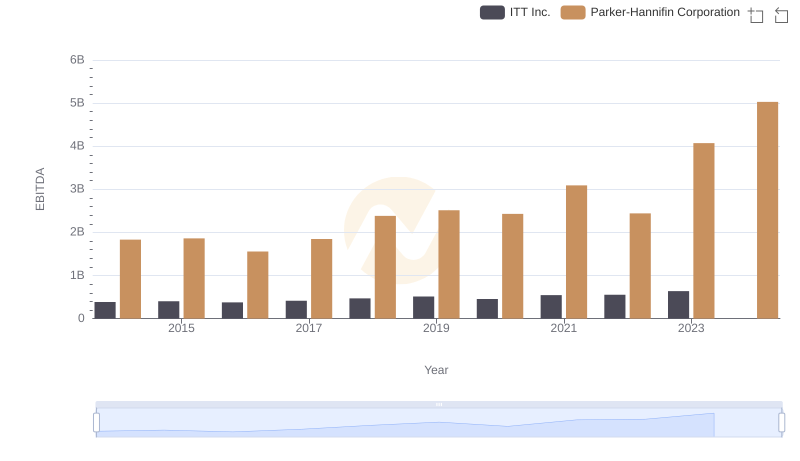 A Professional Review of EBITDA: Parker-Hannifin Corporation Compared to ITT Inc.
