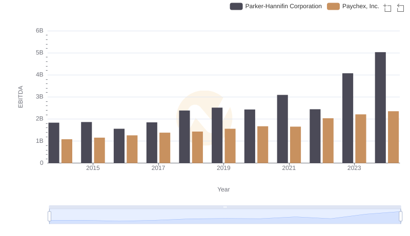 A Professional Review of EBITDA: Parker-Hannifin Corporation Compared to Paychex, Inc.