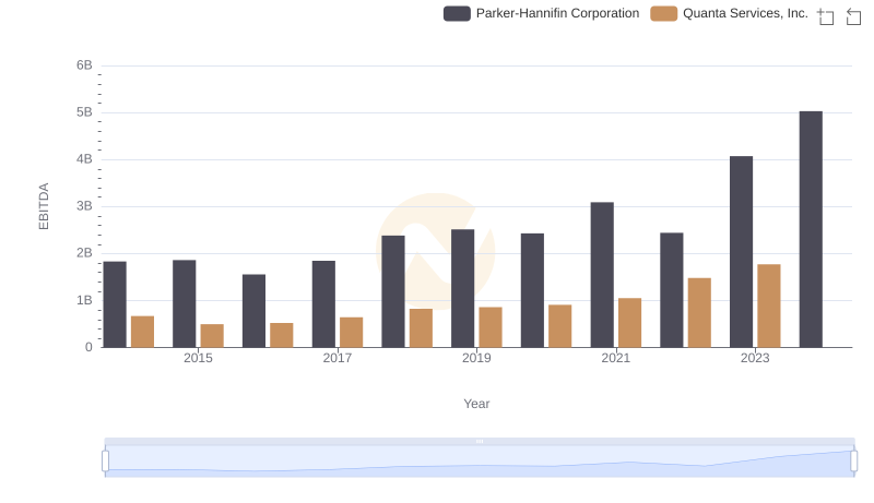 A Professional Review of EBITDA: Parker-Hannifin Corporation Compared to Quanta Services, Inc.
