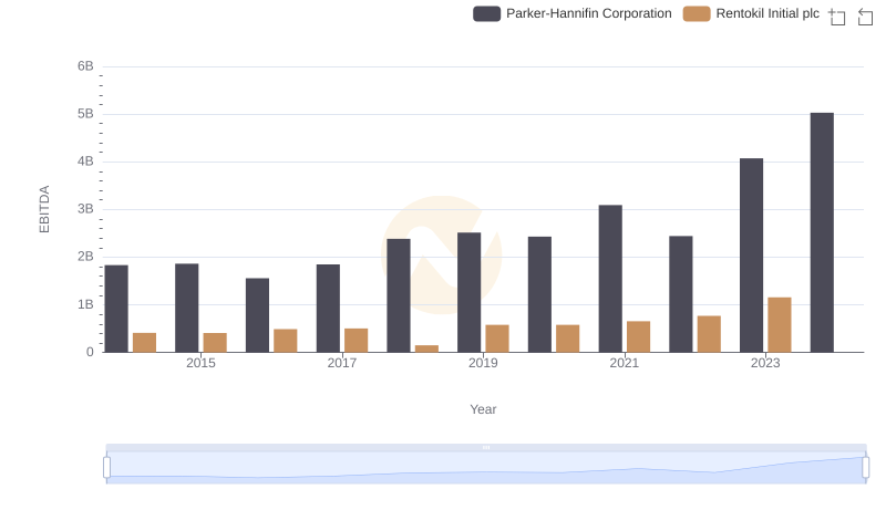 A Professional Review of EBITDA: Parker-Hannifin Corporation Compared to Rentokil Initial plc