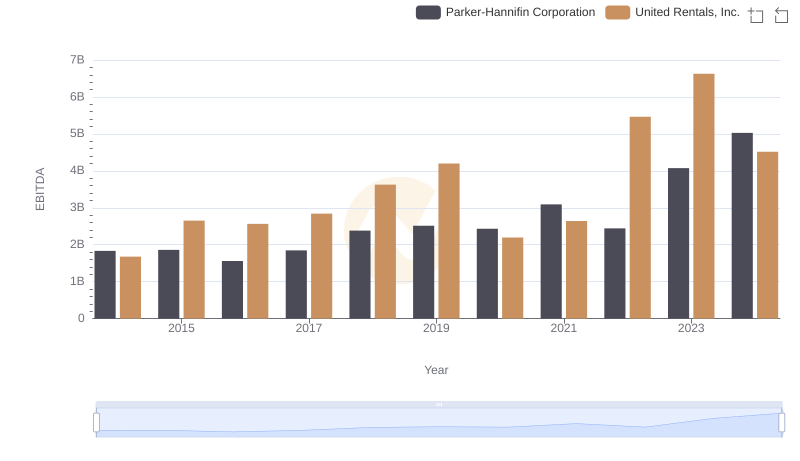 A Professional Review of EBITDA: Parker-Hannifin Corporation Compared to United Rentals, Inc.