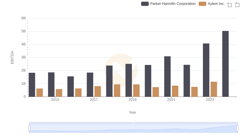 A Professional Review of EBITDA: Parker-Hannifin Corporation Compared to Xylem Inc.