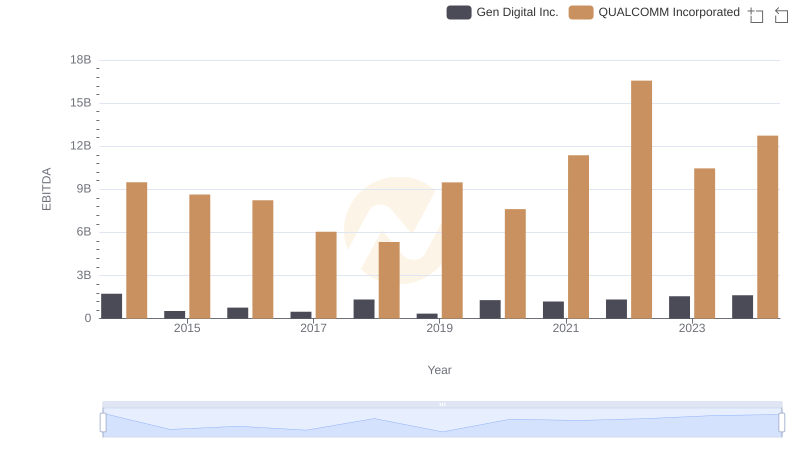 A Professional Review of EBITDA: QUALCOMM Incorporated Compared to Gen Digital Inc.