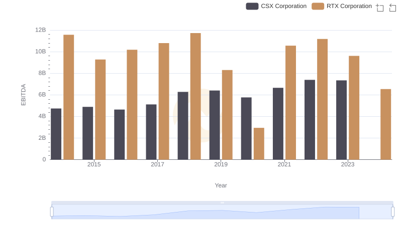 A Professional Review of EBITDA: RTX Corporation Compared to CSX Corporation