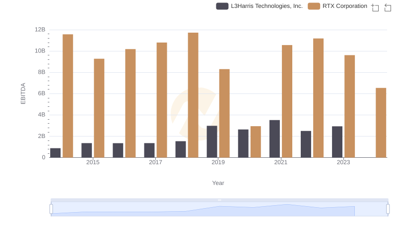 A Professional Review of EBITDA: RTX Corporation Compared to L3Harris Technologies, Inc.