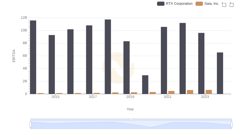 A Professional Review of EBITDA: RTX Corporation Compared to Saia, Inc.