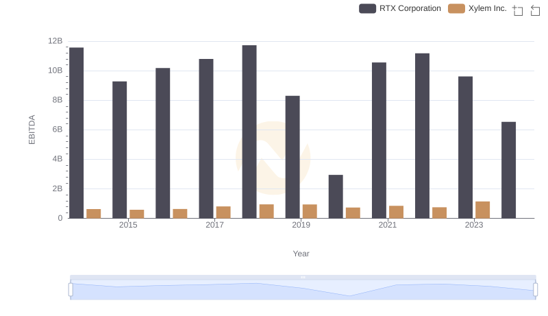 A Professional Review of EBITDA: RTX Corporation Compared to Xylem Inc.