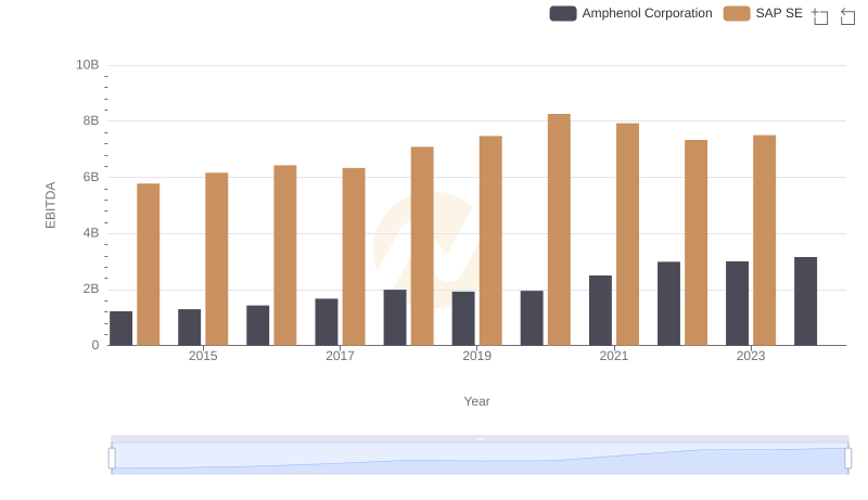 A Professional Review of EBITDA: SAP SE Compared to Amphenol Corporation