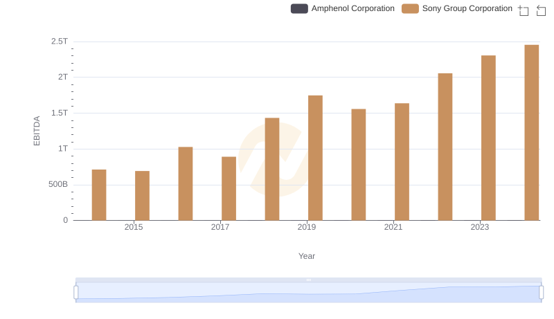 A Professional Review of EBITDA: Sony Group Corporation Compared to Amphenol Corporation