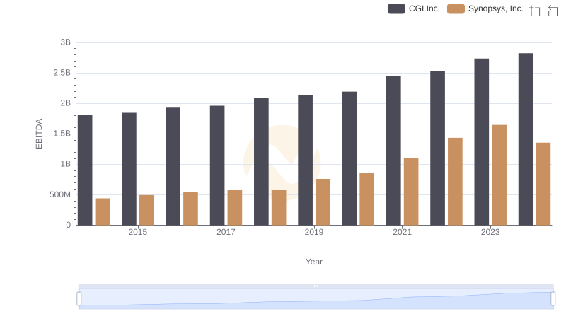 A Professional Review of EBITDA: Synopsys, Inc. Compared to CGI Inc.