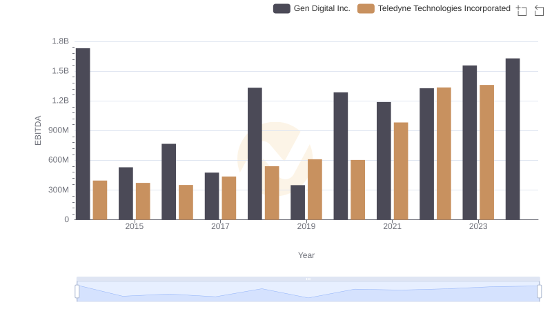 A Professional Review of EBITDA: Teledyne Technologies Incorporated Compared to Gen Digital Inc.