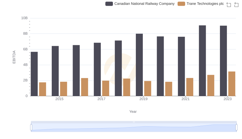 A Professional Review of EBITDA: Trane Technologies plc Compared to Canadian National Railway Company
