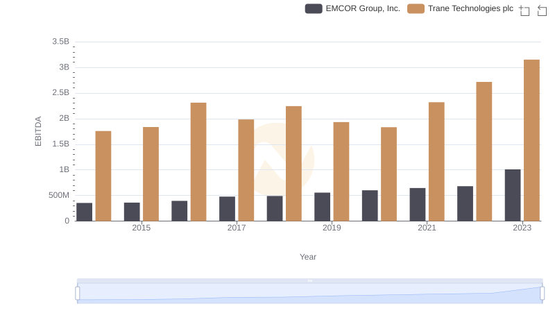 A Professional Review of EBITDA: Trane Technologies plc Compared to EMCOR Group, Inc.