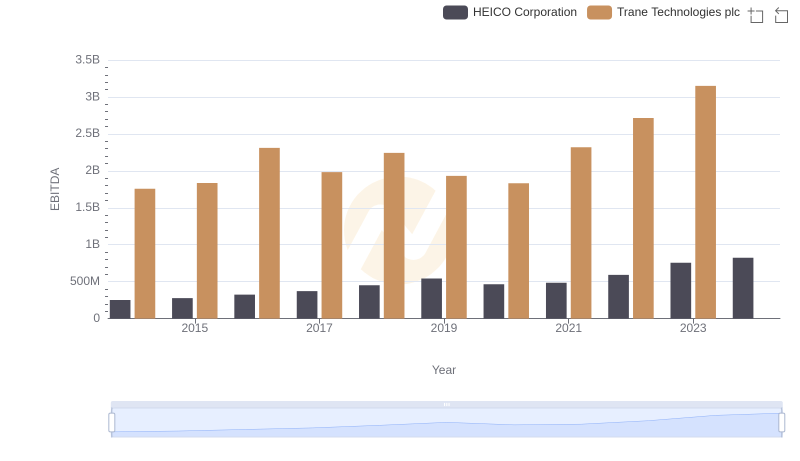 A Professional Review of EBITDA: Trane Technologies plc Compared to HEICO Corporation