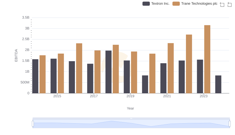 A Professional Review of EBITDA: Trane Technologies plc Compared to Textron Inc.