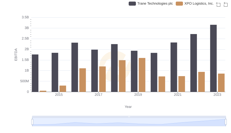 A Professional Review of EBITDA: Trane Technologies plc Compared to XPO Logistics, Inc.