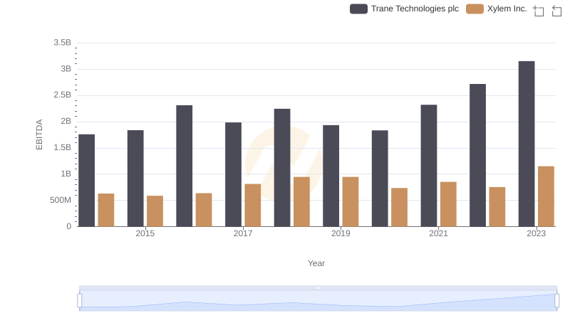 A Professional Review of EBITDA: Trane Technologies plc Compared to Xylem Inc.