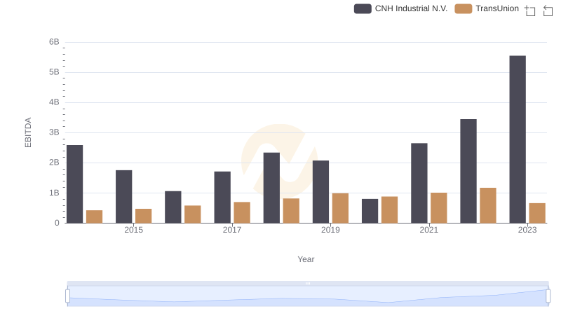 A Professional Review of EBITDA: TransUnion Compared to CNH Industrial N.V.