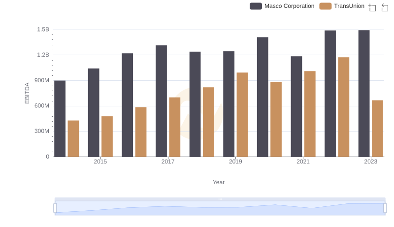 A Professional Review of EBITDA: TransUnion Compared to Masco Corporation