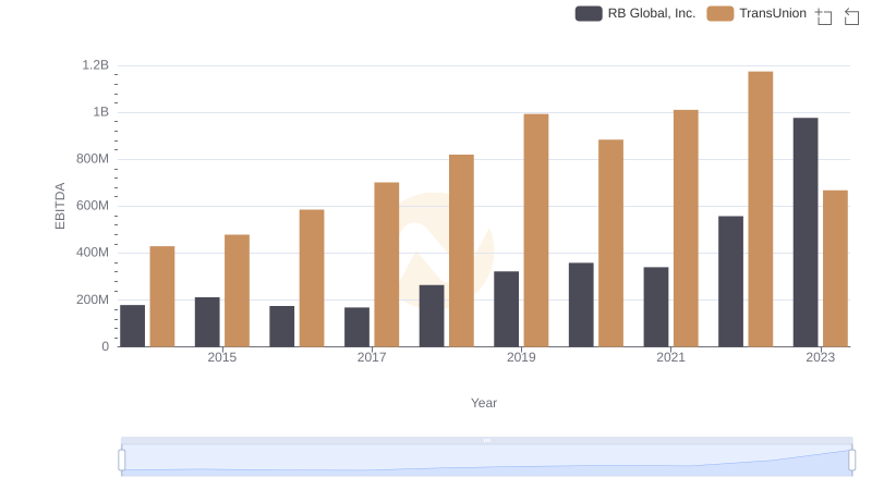 A Professional Review of EBITDA: TransUnion Compared to RB Global, Inc.