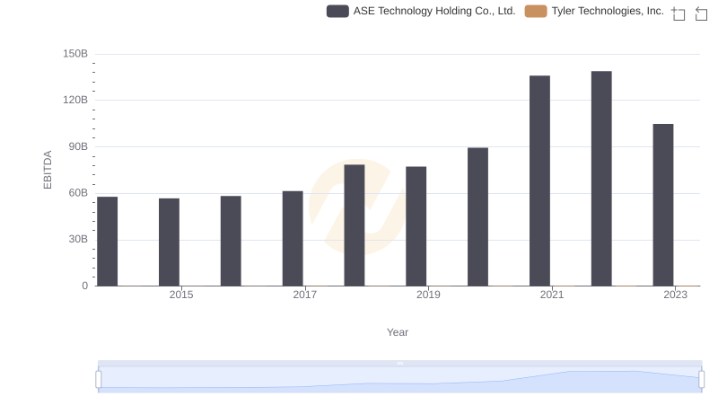 A Professional Review of EBITDA: Tyler Technologies, Inc. Compared to ASE Technology Holding Co., Ltd.