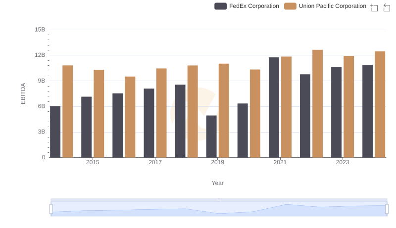 A Professional Review of EBITDA: Union Pacific Corporation Compared to FedEx Corporation
