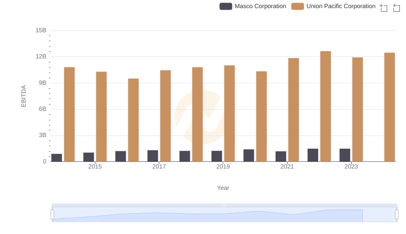 A Professional Review of EBITDA: Union Pacific Corporation Compared to Masco Corporation