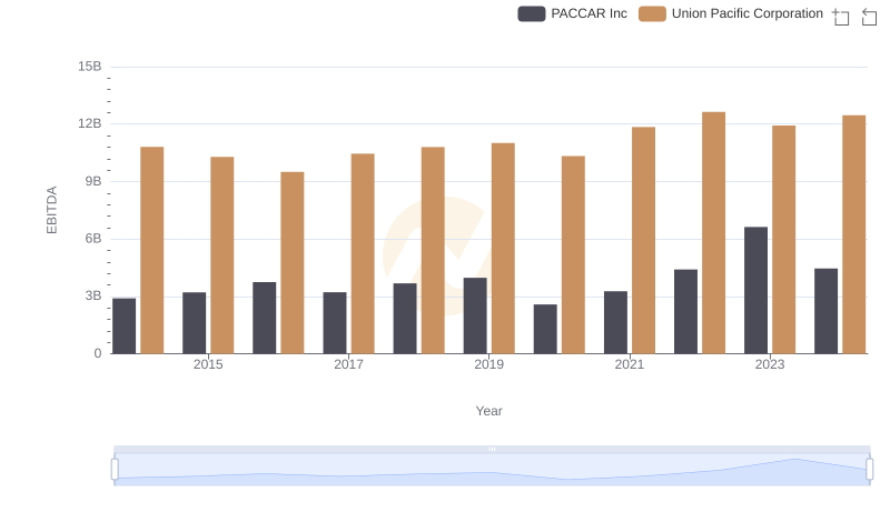 A Professional Review of EBITDA: Union Pacific Corporation Compared to PACCAR Inc