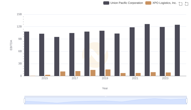 A Professional Review of EBITDA: Union Pacific Corporation Compared to XPO Logistics, Inc.