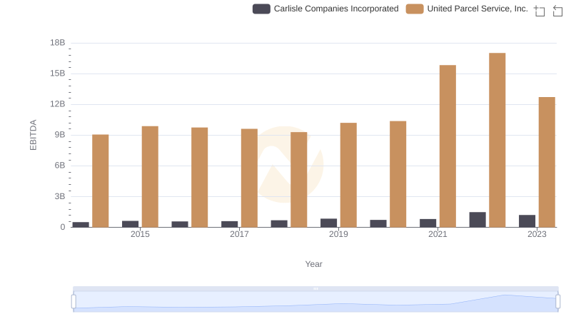 A Professional Review of EBITDA: United Parcel Service, Inc. Compared to Carlisle Companies Incorporated