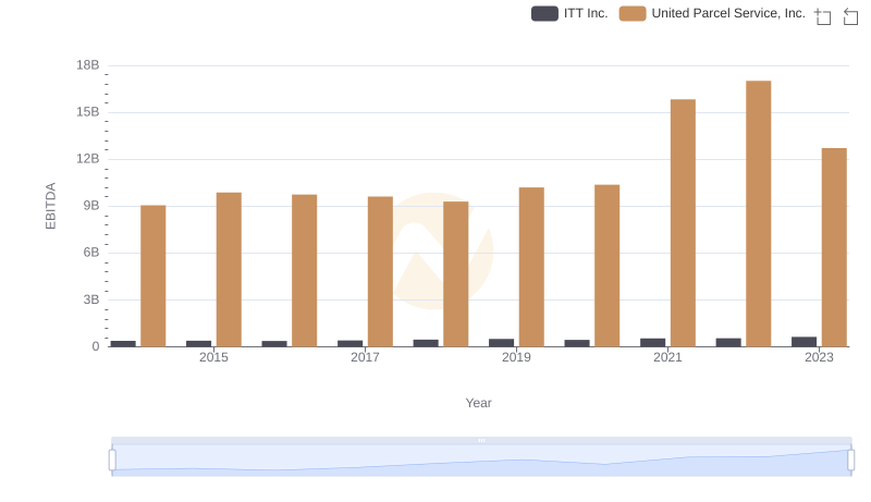A Professional Review of EBITDA: United Parcel Service, Inc. Compared to ITT Inc.