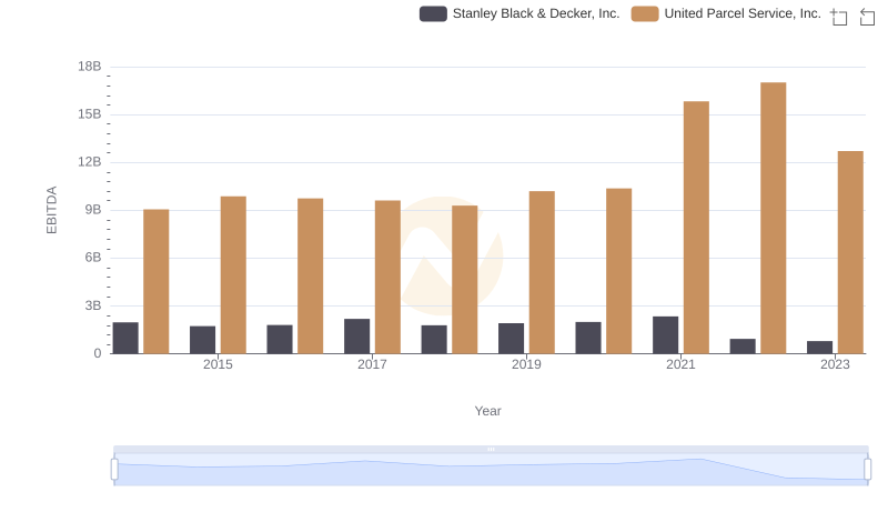 A Professional Review of EBITDA: United Parcel Service, Inc. Compared to Stanley Black & Decker, Inc.