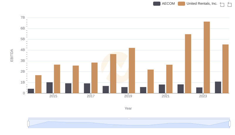 A Professional Review of EBITDA: United Rentals, Inc. Compared to AECOM