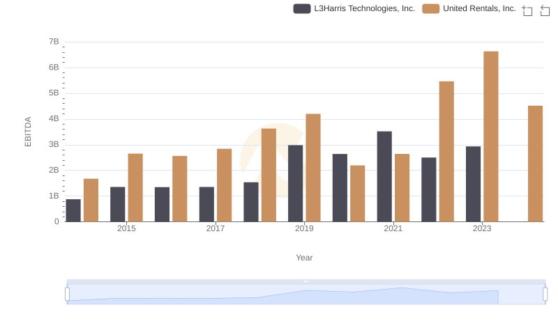 A Professional Review of EBITDA: United Rentals, Inc. Compared to L3Harris Technologies, Inc.
