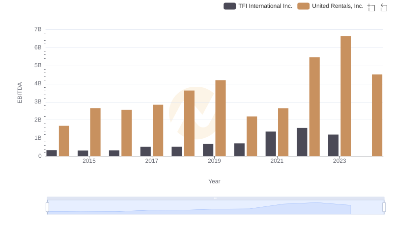 A Professional Review of EBITDA: United Rentals, Inc. Compared to TFI International Inc.