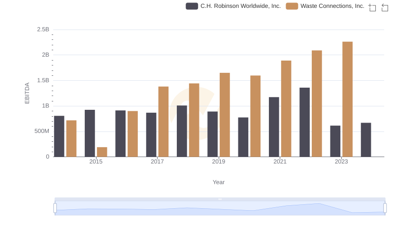 A Professional Review of EBITDA: Waste Connections, Inc. Compared to C.H. Robinson Worldwide, Inc.